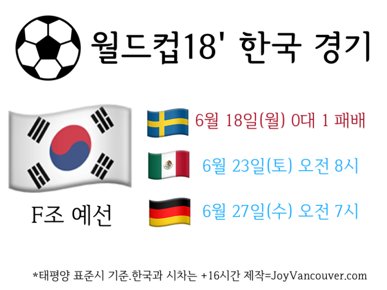월드컵, 한국 스웨덴에 0대 1 패배