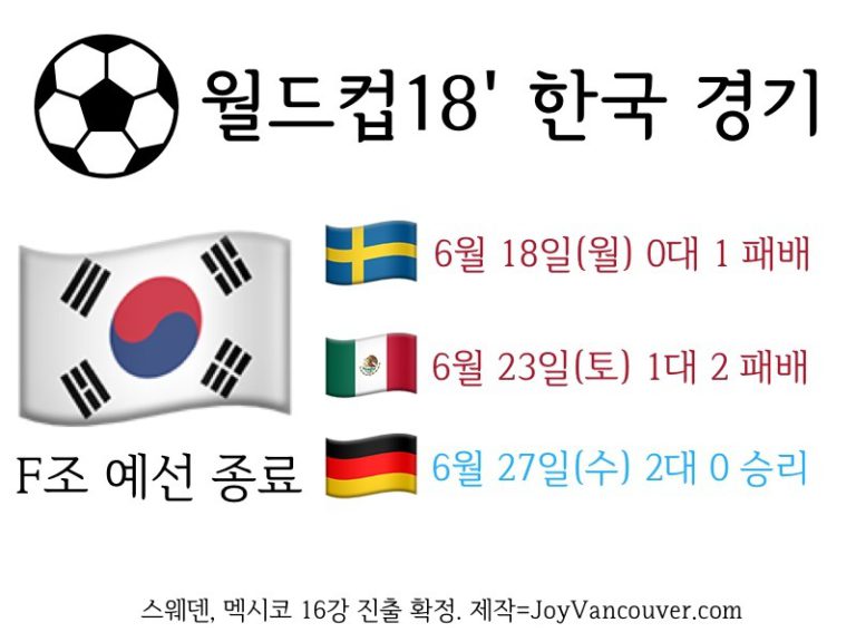 월드컵, 세계 최강 독일을 2대0 격파한 한국