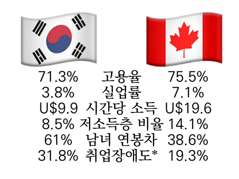 1시간 일하면, 한국인 평균 U$9.9 캐나다인은 U$19.6을 번다