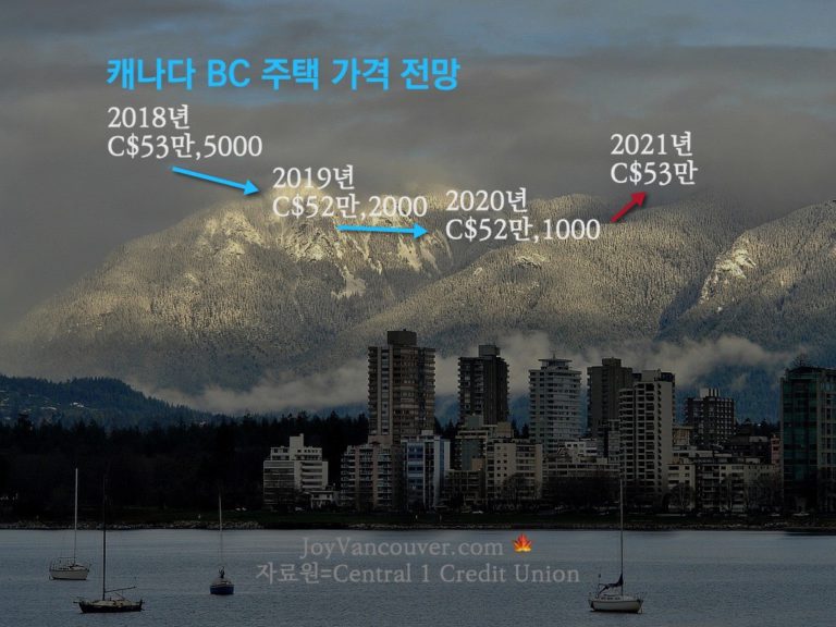 "BC 부동산 침체기, 2021년까지 영향" 센트럴원 전망