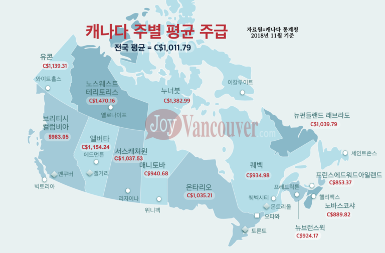 최저임금 인상으로 캐나다 평균 주급 C$1,000 넘어