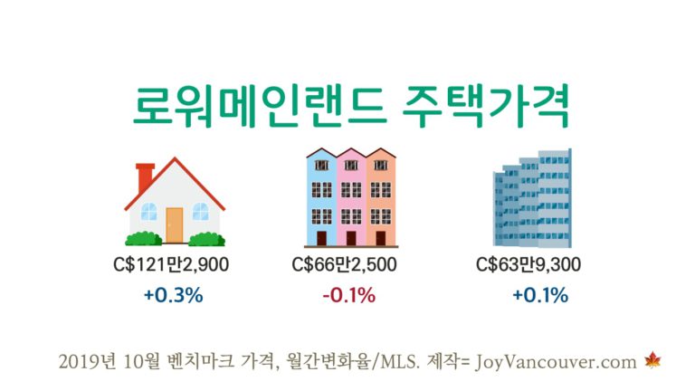 주택 판매 증가하며, 일부 지역 가격반등