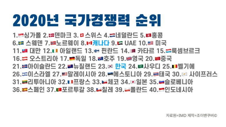 국가 경쟁력, 캐나다는 8위, 한국은 23위