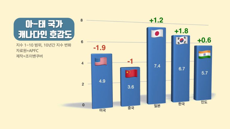 캐나다인 여론, 미국∙중국에 부정적, 한국∙일본에 긍정적