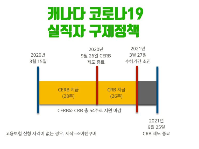 “CRB 수당 지급이 끝나간다” 4월 ‘무소득’ 우려