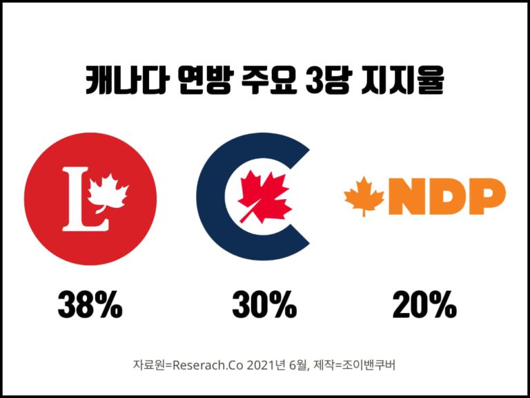 캐나다 연방 정당 지지율, 집권 자유당 소폭 앞서