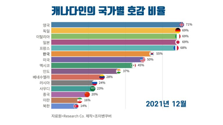 캐나다인 55%가 한국에 대해 긍정적