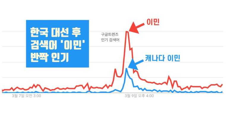 대선 후 한국 트위터에서 “캐나다 이민” 인기? 9일 하루만 반짝